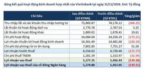 VietinBank điều chỉnh giảm lãi ròng năm 2018 hơn 139 tỷ đồng