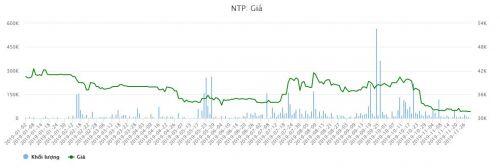 NTP: Mẹ ruột Chủ tịch HĐQT nhận sang tay cổ phiếu từ công ty của cổ đông lớn?