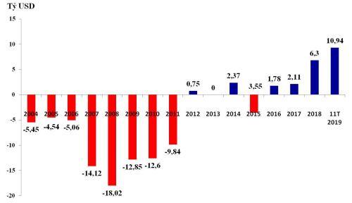 Việt Nam liên tiếp đạt các mốc kỷ lục xuất nhập khẩu hàng hóa năm 2019