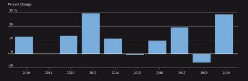 S&P 500 chốt năm 2019 với mức tăng 29%