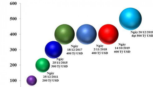Việt Nam liên tiếp đạt các mốc kỷ lục xuất nhập khẩu hàng hóa năm 2019