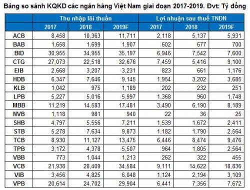 Góc nhìn đầu tư 2020: Ngành Ngân hàng