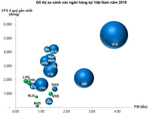 Góc nhìn đầu tư 2020: Ngành Ngân hàng