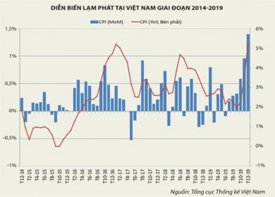 Lạm phát năm 2020: nhiều "ẩn số" khó lường