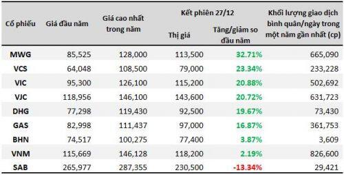 Những cổ phiếu có giá bạc trăm năm 2019 giờ nơi đâu?