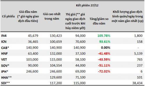 Những cổ phiếu có giá bạc trăm năm 2019 giờ nơi đâu?