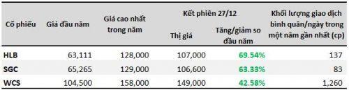 Những cổ phiếu có giá bạc trăm năm 2019 giờ nơi đâu?