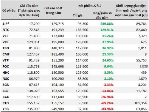 Những cổ phiếu có giá bạc trăm năm 2019 giờ nơi đâu?
