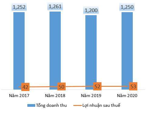 GSP đặt kế hoạch năm 2020 gần như đi ngang so với năm 2019