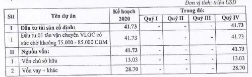 GSP đặt kế hoạch năm 2020 gần như đi ngang so với năm 2019