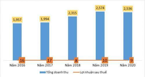 PCE đưa ra kế hoạch lãi sau thuế năm 2020 giảm 10%