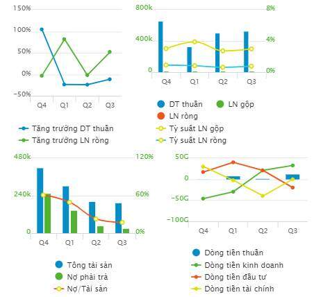 PCE đưa ra kế hoạch lãi sau thuế năm 2020 giảm 10%