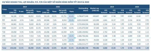 Chiến lược đầu tư năm 2020: Nhóm cổ phiếu ngân hàng bớt lạc quan, ưu tiên hơn với nhóm sản xuất, chế biến