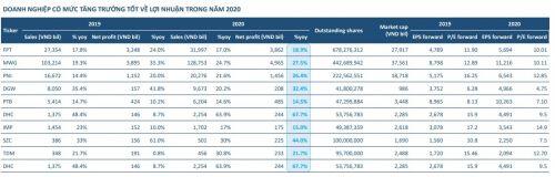 Chiến lược đầu tư năm 2020: Nhóm cổ phiếu ngân hàng bớt lạc quan, ưu tiên hơn với nhóm sản xuất, chế biến