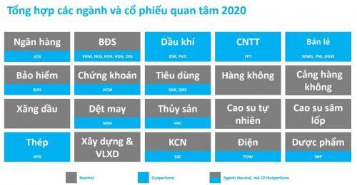 Chiến lược đầu tư năm 2020: Nhóm cổ phiếu ngân hàng bớt lạc quan, ưu tiên hơn với nhóm sản xuất, chế biến