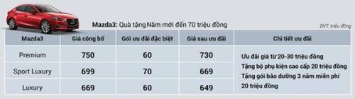 Loạt ô tô Mazda giảm giá đến 100 triệu đồng trong tháng 1/2020
