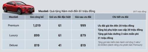 Loạt ô tô Mazda giảm giá đến 100 triệu đồng trong tháng 1/2020