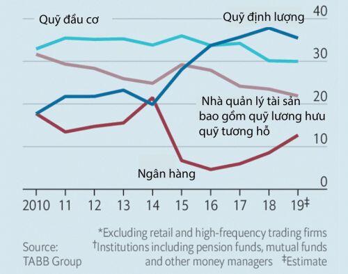 Thị trường chứng khoán “vắng bóng” con người