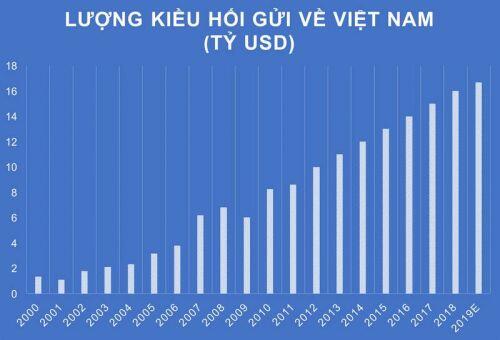 Lượng kiều hối tăng vọt, bất động sản sẽ hưởng lợi?