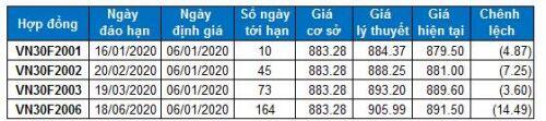 Chứng khoán phái sinh Tuần 06-10/01/2020: Mở vị thế Short khi VN30-Index rơi khỏi mốc 880 điểm