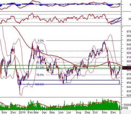 Chứng khoán phái sinh Tuần 06-10/01/2020: Mở vị thế Short khi VN30-Index rơi khỏi mốc 880 điểm