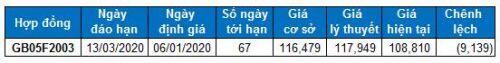 Chứng khoán phái sinh Tuần 06-10/01/2020: Mở vị thế Short khi VN30-Index rơi khỏi mốc 880 điểm