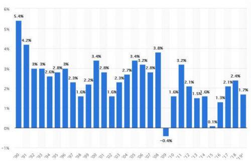Fed cần cách tiếp cận khác để tăng lạm phát