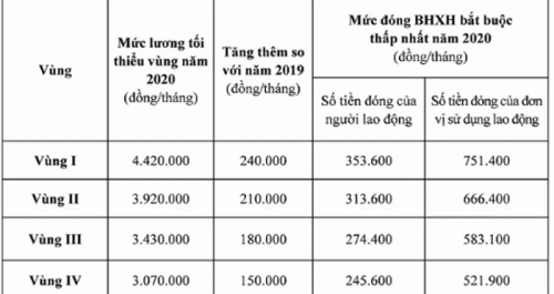 Thay đổi mức đóng BHXH tối thiểu từ ngày 1/1/2020