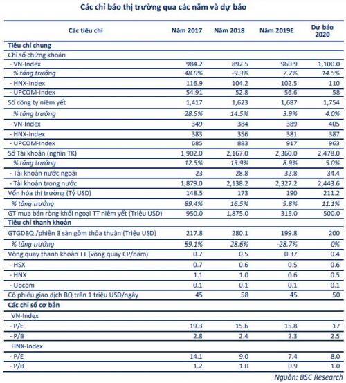 BSC: 'VN-Index có vùng trọng tâm 1,100 điểm trong năm 2020'