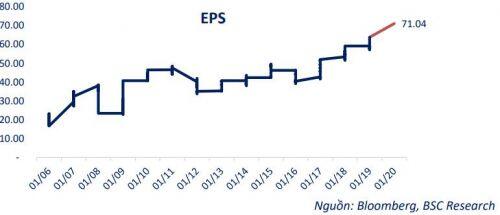 BSC: 'VN-Index có vùng trọng tâm 1,100 điểm trong năm 2020'