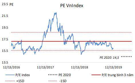 BVS: Lợi nhuận tăng trưởng nhanh đưa P/E 2020 về mức hấp dẫn