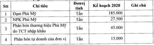 PSW đặt kế hoạch lãi trước thuế năm 2020 đạt hơn 13 tỷ đồng