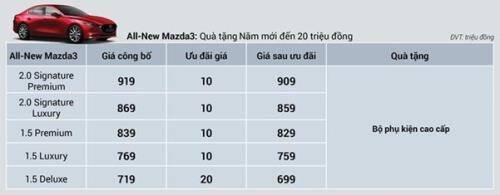 Bảng giá xe ô tô Mazda tháng 1/2020, ưu đãi đến 100 triệu đồng