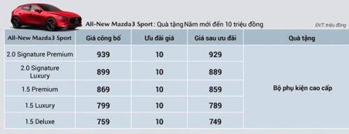Bảng giá xe ô tô Mazda tháng 1/2020, ưu đãi đến 100 triệu đồng