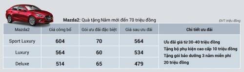 Bảng giá xe ô tô Mazda tháng 1/2020, ưu đãi đến 100 triệu đồng