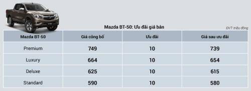 Bảng giá xe ô tô Mazda tháng 1/2020, ưu đãi đến 100 triệu đồng