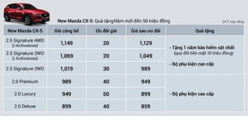 Bảng giá xe ô tô Mazda tháng 1/2020, ưu đãi đến 100 triệu đồng