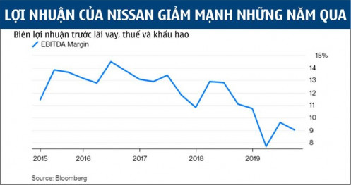 Cựu CEO đào tẩu, nhưng Nissan không thể trốn chạy