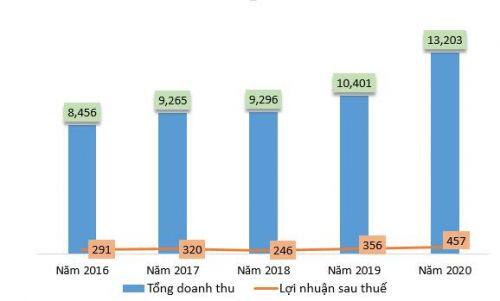 DBC đặt kế hoạch lãi sau thuế năm 2020 đạt 457 tỷ đồng
