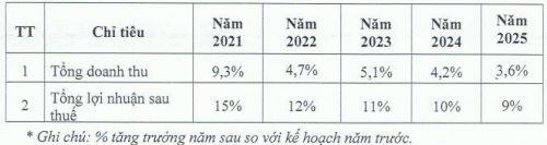 DBC đặt kế hoạch lãi sau thuế năm 2020 đạt 457 tỷ đồng