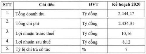PSE đặt kế hoạch lãi sau thuế hơn 8 tỷ đồng trong năm 2020