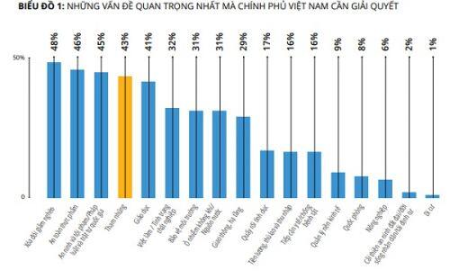 Tham nhũng - vấn đề đáng lo ngại thứ tư của người dân Việt Nam