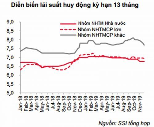 Lãi suất cho vay khó giảm mạnh