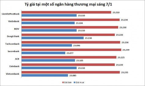 Tỷ giá ngày 7/1: Đi ngang
