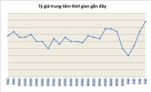 Tỷ giá ngày 7/1: Đi ngang