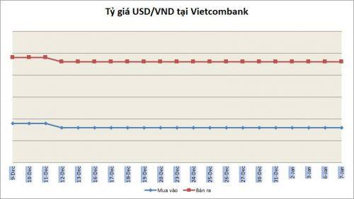 Tỷ giá ngày 7/1: Đi ngang