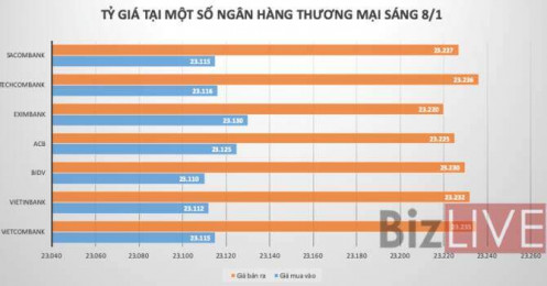 Tỷ giá trung tâm quay đầu giảm khá mạnh