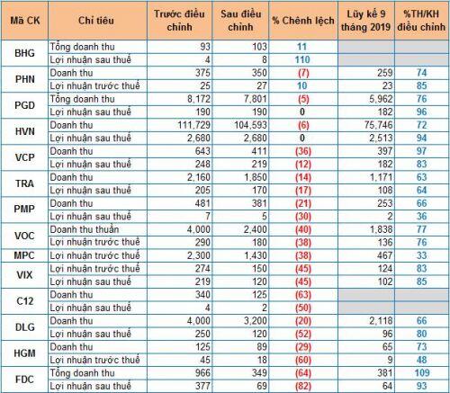 Điều chỉnh kế hoạch kinh doanh 2019: Doanh nghiệp tăng chỉ tiêu đếm trên đầu ngón tay
