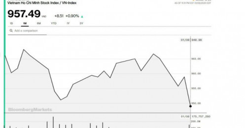 Chứng khoán 9/1: CTG, BID vào cuộc quyết liệt