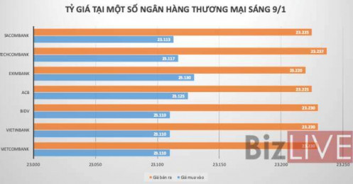 Tỷ giá trung tâm đi lên, giá USD tại ngân hàng vẫn đi ngang